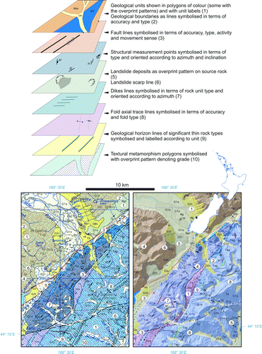 Figure 2  The QMAP GIS is a collection of digital layers, including features such as geological units, faults, landslides and structural measurements. Numbered examples of these are identified in the maps below. The layers are combined using GIS software to produce the printed map (left, from Haast QMAP, Rattenbury et al. Citation2010) or its equivalent viewed on-screen (right). Other standard layers in the QMAP GIS not shown here include metamorphic mineral zones, veins and data sources.