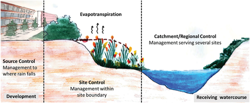 Figure 4. SuDS management train.