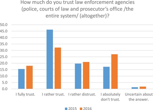 Graph 1. Trust in law enforcement agencies in Armenia (2015/2016).Source: Law enforcement arbitrariness index 2015–2016, Helsinki Citizens’ Assembly Vanadzor/Advanced Research Group (N = 1200).