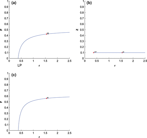 Figure 4. (a) The figure depicts different steady-state behaviors of phytoplankton for the effect of r. (b) The figure depicts different steady-state behaviors of zooplankton for the effect of r with other parametric values as given in Table 2. (c) The figure depicts different steady-state behaviors of planktivorous fish for the effect of r with other parametric values as given in Table 2.