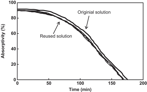 Figure 6. Absorption curves of the FSO-100 absorbent solution to the simulated exhaust gas during reusing.