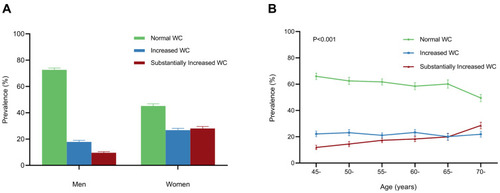 Figure 2 The prevalence of abdominal obesity determined by waist circumference in subgroups of gender and age. (A). Prevalence of abdominal obesity defined by waist circumference in different genders. (B). Prevalence of abdominal obesity defined by waist circumference in different age groups.