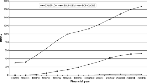 Figure 4.  Defined daily doses (DDDs) per 1000 of zalepon, zolpidem, and zopiclone for 1992/3 to 2004/5.