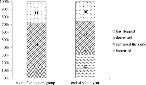 Figure 1. Short-term and long-term change in victimisation for victims with a support group intervention (N = 38).