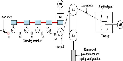 Figure 2. Schematic diagram of the wire drawing process with payoff, take-up and dancer mechanism.