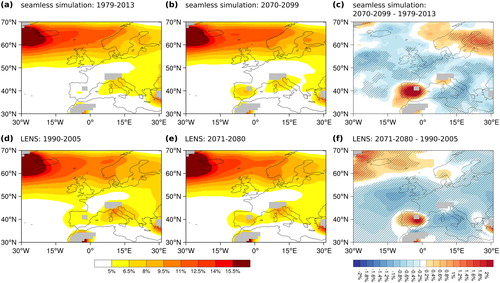 Fig. 3. Annual cyclone frequency of all detected cyclone centres (not only Vb cyclones) for the seamless CESM run and the period 1979–2013 (a), 2070–2099 (b) and the difference between (b) and (a) in (c). (d) and (e) show the annual cyclone frequency of all detected cyclones for the LENS for the period 1990–2005 and 2071–2080, respectively. (f) shows the difference between (e) and (d). The hatched area shows significant changes using a non-parametric Mann-Whitney-U test on a 10% and 5% level for (c) and (f), respectively. The grey area indicates places, where the topography exceeds 1000 meters above sea level.
