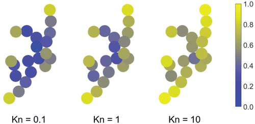 Figure 5. Ratio of the drag on each sphere in a 20-particle aggregate to the drag on an isolated sphere (i.e., the monomer momentum shielding factor). Here, the particle is rotating counter-clockwise. A value of unity indicates that the sphere behaves as if it is isolated, while a value near zero indicates that the perturbations caused by the other spheres have a significant impact on the drag.