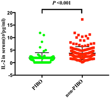 Figure 2 Expression of serum IL-2 levels in the PIBO group and non-PIBO group.