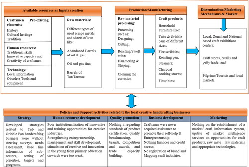 Figure 9. Summary of the indigenous knowledge-based Tub and Griddle Pan handcrafting business activity related to the creative value chain perspective.Source: Adopted from United Nations Industrial Development Organization (UNIDO), Citation2007; De Voldere et al., Citation2017.