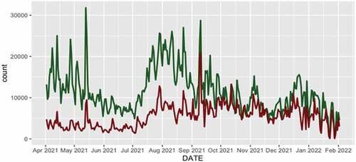 Figure 4. Distribution of PA tweets between actors propagating negative stance narratives (red) and positive stance narratives (green) over time.