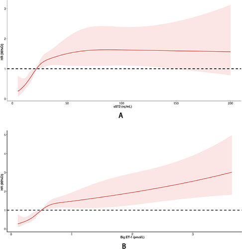Figure 3 Association between baseline biomarkers and risk of all-cause death, heart transplantation, or LVAD. (A) Association between baseline sST2 concentrations and risk of all-cause death, heart transplantation, or LVAD using a restricted cubic spline curve based on multivariate Cox proportional hazards models. (B) Association between baseline big ET-1 concentrations and risk of all-cause death, heart transplantation, or LVAD using a restricted cubic spline curve based on multivariate Cox proportional hazards models. Adjusted for age, sex, BMI, hypertension, diabetes mellitus, ischemic heart disease, NYHA functional class, LVEF, ACEI/ARB, beta blocker, NT-proBNP, and hs-cTnT.