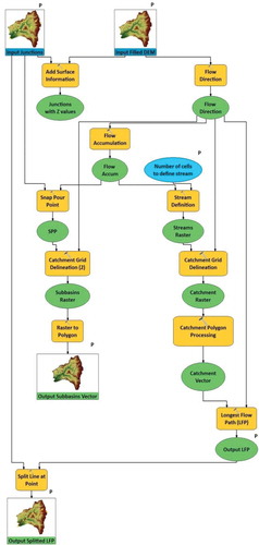 Figure 2. ArcGIS model for river delineation and spatial calculations in Model Builder.