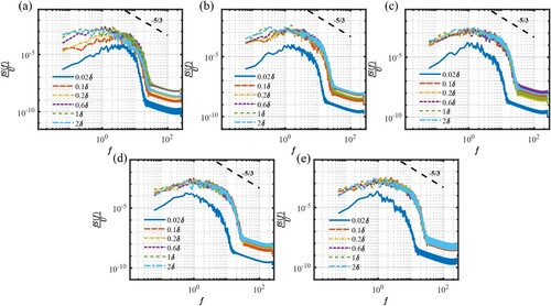 Figure 3. The profiles of the turbulent kinetic energy spectrum of the simulation based on DFM with different input turbulent length scales at the same vertical position where y=0.5δand distinctive horizontal positions where (a) x=10δ (b) x=20δ (c) x=30δ (d) x=40δ (e) x=50δ.