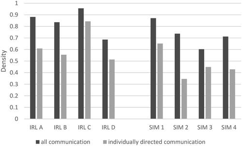 Figure 3. Density of real (IRL A–D) and simulated (SIM 1–4) cases, using all and individually directed communication. ‘All communication’ is the sum of individually directed communication and ‘talking to-the-room’.