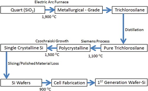 Figure 1. Industrial process to produce single-crystalline Si cells from quartz (Tao 2008)