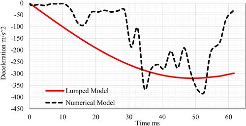 Figure 24. Deceleration comparison between lumped mass model and FE model.