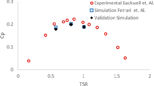 Figure 9. Comparison between the simulation results of hexagonal micro wind turbine to Ferrari et al. and Blackwell et al.