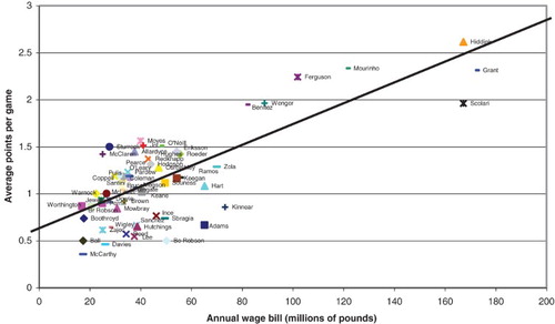 Figure 1. Number of points awarded versus weekly wages.