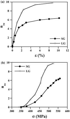 Figure 9. Evolution of the number of twins n tw with plastic strain, ε, (a) and macroscopic stress, σ, (b).