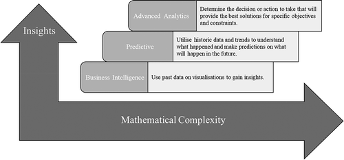 Figure 1. Stages of Big Data analysis (Source: CitationEY (Ernst & Young), 2014)