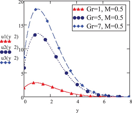 Figure 11. Newtonian fluid velocity vs. y; t=2,f(t)=1,γ=0.3,Pr=0.7,a=5.
