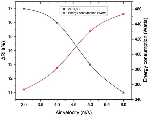 Figure 12. Variation of ΔRH and Energy Consumption with the air velocity.