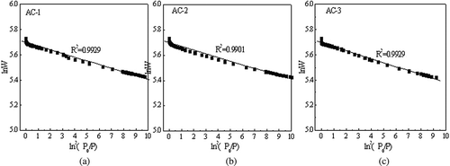 Figure 7. Curve of linear fit from the D-R equation and the nitrogen adsorption isotherm of AC: (a) AC-1; (b) AC-2; (c) AC-3.