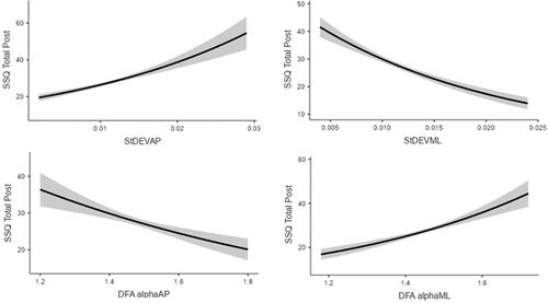 Figure A4. Non-linear relationships between Spatial Magnitude (STDEV CoPA/P or STDEV CoPM/L)/Temporal Dynamics (DFA αA/P or DFA αM/L) measures and sickness severity based on sway from the last 30s of Exposure. (Post SSQ-T). Shaded areas represent standard error.