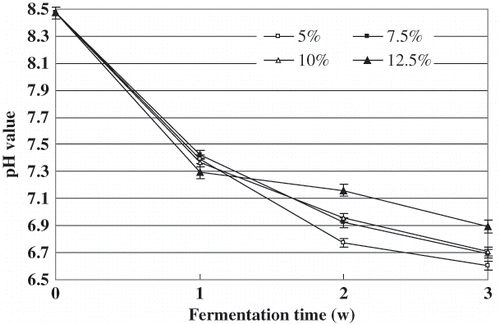 Figure 3 Changes in pH value during Douchi post-fermentation at various NaCl content. Results are mean ± S. D. of three determinations.