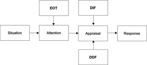 Figure 1. Visual representation of attention-appraisal model of alexithymia.