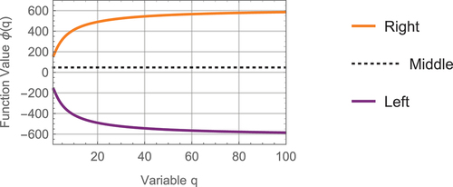 Figure 3. Case 1 visual illustration for ξ=ℵ+1 after that ξ=1, ω1=ℓ1, ω2=ℓ2, ℓ1=1, ℓ2=5 and q∈[1.1,100].