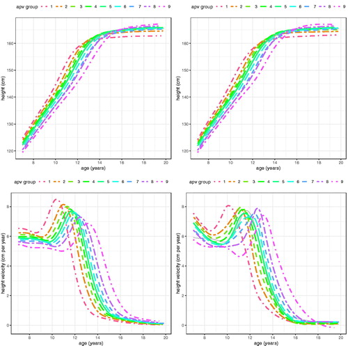 Figure 9. SITAR mean height and height velocity curves for ALSPAC girls, split into nine groups by age at peak height velocity. The left panels are predictions from the global model, while on the right are the group-specific mean curves.
