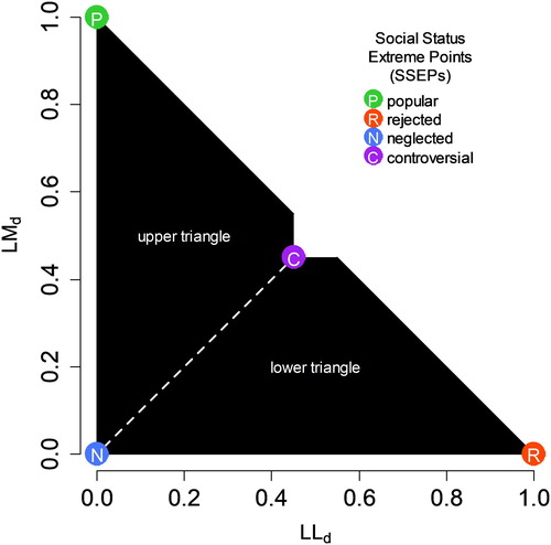 Figure 4. Notched isosceles right triangle (sociometric sample space if the class size [N] is even). The coordinates of the controversial SSEP are (LLd: [MAX / 2–0.5] / MAX, LMd: [MAX / 2–0.5] / MAX), where MAX is the maximum number of receivable nominations per child (MAX = N – 1).