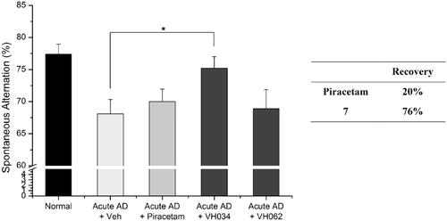 Figure 4. Recovery of Y-maze spontaneous alternations in an acute AD model by the treatment of compounds 7 or 14 (30 mg/kg daily, 6 days, i.p.) Each group was evaluated by comparing with the piracetam-treated group (30 mg/kg daily, 6 days, i.p.). Data are expressed as a mean ± SEM (n = 7 per group): *p < 0.05.