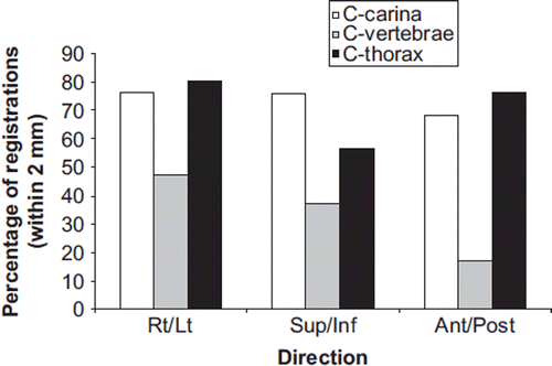 Figure 2. Percentage of registrations within 2 mm when C-carina, C-vertebrae and C-thorax compared to C-PTV clipbox.