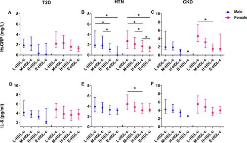 Figure 3 The correlation between HsCRP, IL-6 and HDL-c in male and female patients with T2D, HTN, or CKD. The correlation between HsCRP and HDL-c in patients with T2D (A), patients with HTN (B), and patients with CKD (C). The correlation between IL-6 and HDL-c in patients with T2D (D), patients with HTN (E), and patients with CKD (F). *Indicates p < 0.05.