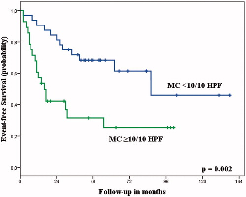 Figure 2. Event-free survival probability according to the mitotic count after ILP.