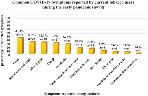 Figure 3. Common COVID-19 symptoms reported by current tobacco smokers during the early pandemic of 2020–2021 (n = 90).