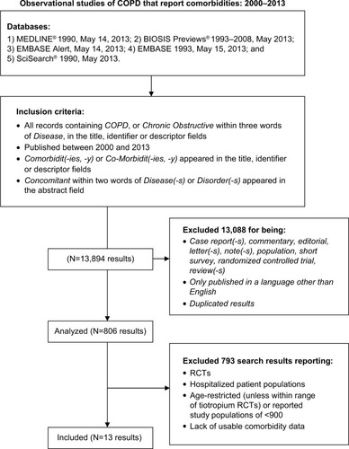 Figure 1 Systematic literature review of observational studies.