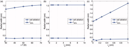 Figure 6. Dependence of the ablation volume and r90% upon variations in: (a) ΔT; (b) ts; and (c) rs.