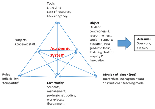 Figure 3. Activity system of the present University (current system).
