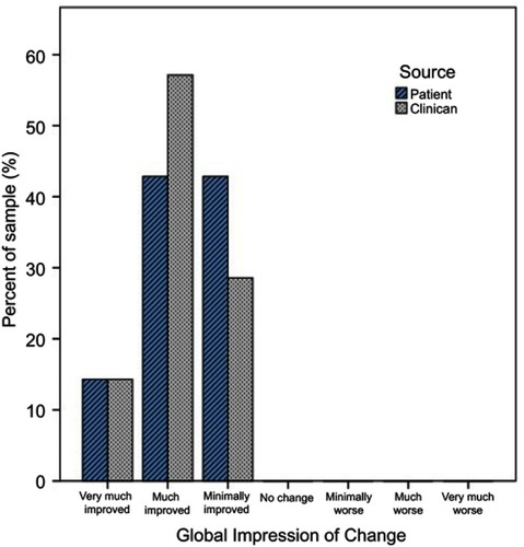 Figure 4 Clinical and patient global impressions of change. Binomial test – the proportion of patients with ≥ minimal improvement on CGI/PGI was higher than expected (100% vs expected 75% for both clinician and self-assessed, p=0.018).