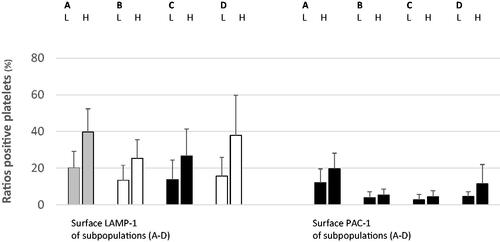 Figure 2. Surface LAMP-1 (left) and PAC-1 (right) expressions (mean ± SD) of circulating density-separated normal-sized platelets divided into low- and high-responders according to WB LAMP-1 expression after ɑ-thrombin provocation (10 U/mL). The colors indicate statistical significance (red, p < 0.01; yellow, p < 0.05; black, not significant) between the pairs. For each pair, the left bar summarizes WB ɑ-thrombin low-responders (L), and the right bar shows high-responding participants (H). A–D denote the density intervals. A: density subpopulations nos. 1–4; density span 1.090–1.079 kg/L. B: density subpopulations nos. 5–8; density span 1.079–1.067 kg/L. C: density subpopulations nos. 9–12; density span 1.067–1.054 kg/L. D: density subpopulations nos. 13–16; density span 1.054–1.040 kg/L. LAMP-1: lysosomal-associated membrane protein 1; nos.: numbers; PAC-1: fibrinogen receptor (αIIbβ3) activity; SD: standard deviation; WB: whole blood. The number (mean ± SD) of normal-sized platelets evaluated using flow cytometry for the density fractions (nos. 1–16): (1) 87 ± 95; (2) 320 ± 311; (3) 594 ± 688; (4) 1244 ± 1812; (5) 2578 ± 1812; (6) 4631 ± 904; (7) 4814 ± 844; (8) 5138 ± 118; (9) 5261 ± 158; (10) 5305 ± 212; (11) 5139 ± 871; (12) 3831 ± 1738; (13) 2718 ± 1602; (14) 2053 ± 1813; (15) 1585 ± 1296; (16) 1012 ± 605.