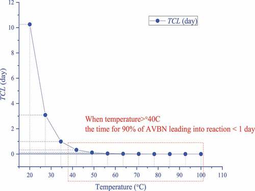 Figure 5. Simulation results of ABVN for TCL under different ambient temperatures from a heating rate of 2.0 °C min–1