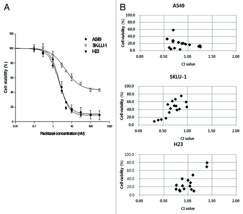 Figure 6. Anti-proliferative effects of paclitaxel alone and combined with CINK4 in 3 KRAS mutation-positive NSCLC cell lines. (A) Anti-proliferative effect of paclitaxel (0.1–300 nM) in 3 KRAS mutation-positive NSCLC cell lines at 72 h. (B) Paclitaxel (1, 3, 5, and 10 nM) was combined with CINK4 (1, 3, 5, and 10 μM) for 72 h in individual cell line. Interactions between paclitaxel and CINK4 were analyzed by combination index (CI). The calculated CIs were divided into 3 categories: CI < 1, CI = 1, or CI > 1, indicating synergistic, additive and antagonistic effects, respectively.