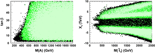 Figure 5. pMSSM points in agreement with the Higgs measurements projected on the (MA,tanβ) (left panel) and (Mt~1,Xt) (right panel) parameter planes. Notes: The black points are in agreement with the Higgs mass and H/A→τ+τ- constraints. The dark and light green points are compatible at 68% and 95% C.L. with the additional h signal strength measurements, respectively (Arbey et al., Citation2012b).