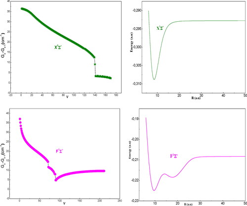 Figure 8. Vibrational spacing (left) and potential energy curves (right) for (X and F) 1Σ+ states of FrCs.