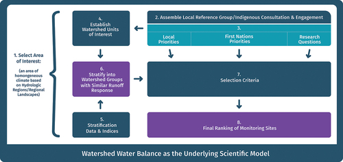 Figure 2. Underlying basis and steps for the implementation of the monitoring strategy.