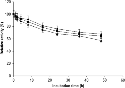 Figure 7. Thermal stability of immobilized lipase at 45, 55 and 65°C up to 48 h.