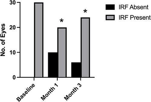 Figure 2 Reduction of IRF Following PBM Treatment. IRF at Baseline was present in all 30 eyes, in 20/30 eyes at Month 1, and in 24/30 eyes at Month 3. A statistically significant decrease could be found between Baseline and Months 1 and 3 (*p < 0.0001; McNemar´s test).